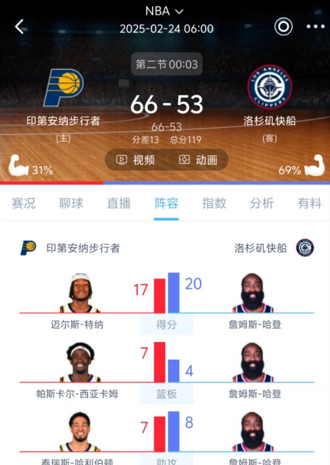 包含哈登连续十二场比赛得分超过大比分领先，德国队冲击纪录！的词条